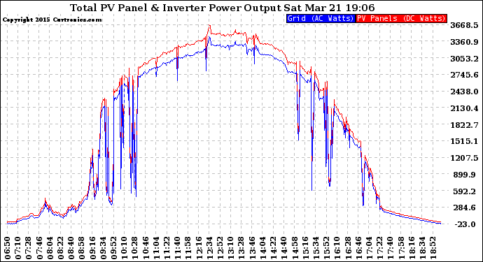 Solar PV/Inverter Performance PV Panel Power Output & Inverter Power Output