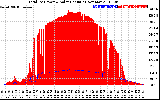 Solar PV/Inverter Performance Total PV Panel Power Output & Solar Radiation