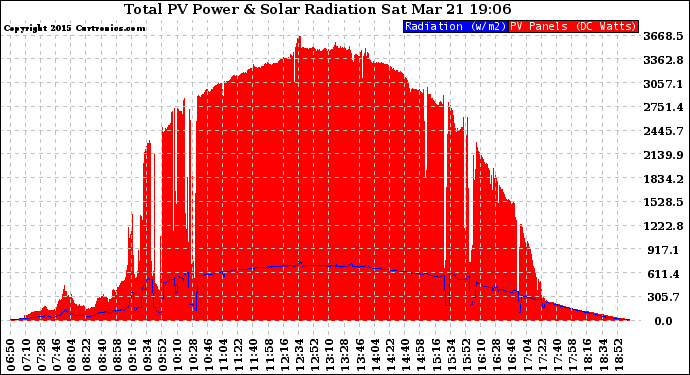 Solar PV/Inverter Performance Total PV Panel Power Output & Solar Radiation