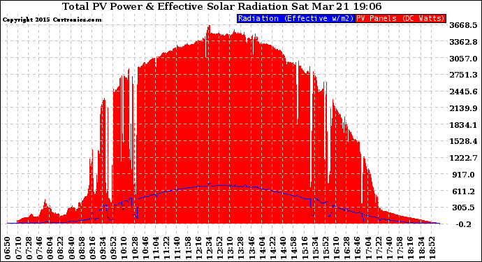 Solar PV/Inverter Performance Total PV Panel Power Output & Effective Solar Radiation