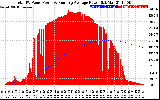 Solar PV/Inverter Performance Total PV Panel & Running Average Power Output