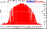 Solar PV/Inverter Performance Total PV Panel Power Output