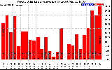 Solar PV/Inverter Performance Weekly Solar Energy Production Value