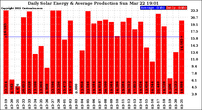 Solar PV/Inverter Performance Daily Solar Energy Production