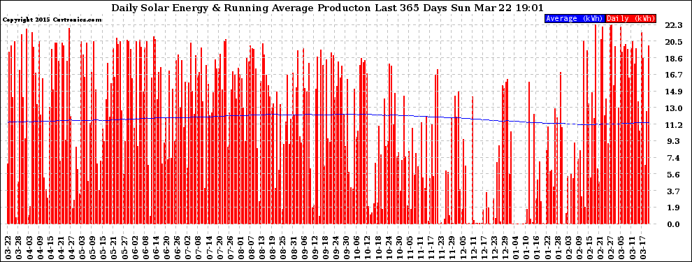 Solar PV/Inverter Performance Daily Solar Energy Production Running Average Last 365 Days
