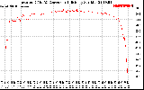 Solar PV/Inverter Performance Inverter DC to AC Conversion Efficiency