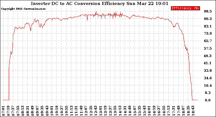 Solar PV/Inverter Performance Inverter DC to AC Conversion Efficiency