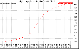 Solar PV/Inverter Performance Daily Energy Production