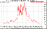 Solar PV/Inverter Performance Daily Energy Production Per Minute