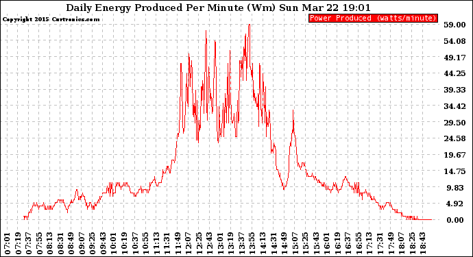 Solar PV/Inverter Performance Daily Energy Production Per Minute