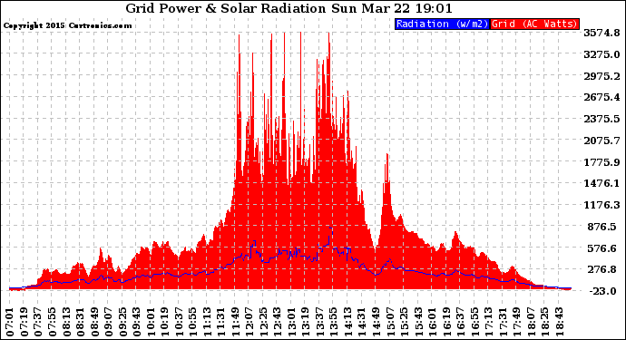 Solar PV/Inverter Performance Grid Power & Solar Radiation
