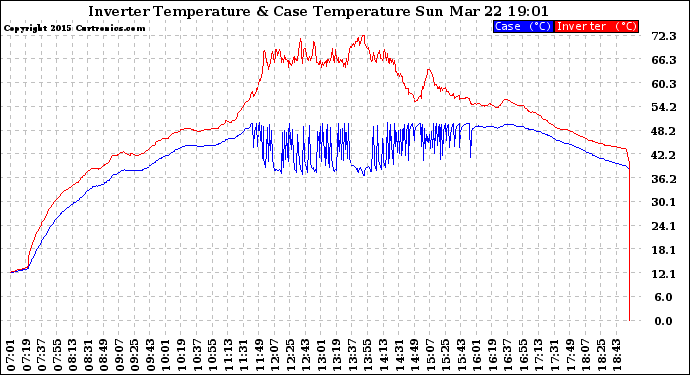 Solar PV/Inverter Performance Inverter Operating Temperature