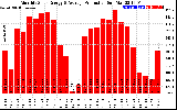 Solar PV/Inverter Performance Monthly Solar Energy Production