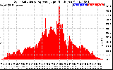 Solar PV/Inverter Performance Solar Radiation & Day Average per Minute