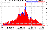 Solar PV/Inverter Performance Solar Radiation & Effective Solar Radiation per Minute