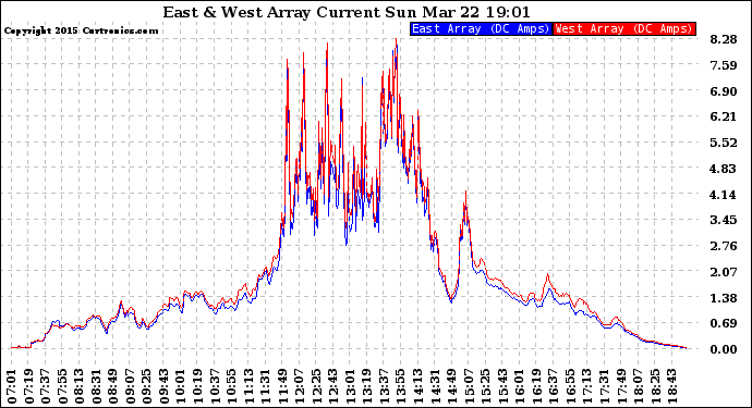 Solar PV/Inverter Performance Photovoltaic Panel Current Output