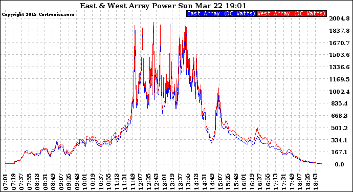 Solar PV/Inverter Performance Photovoltaic Panel Power Output