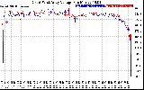 Solar PV/Inverter Performance Photovoltaic Panel Voltage Output