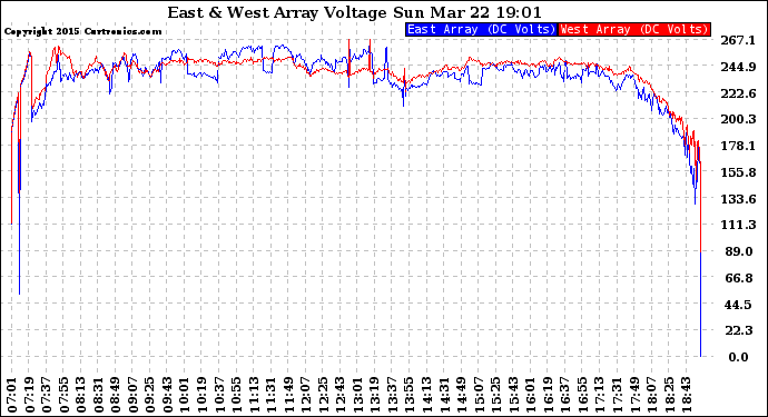 Solar PV/Inverter Performance Photovoltaic Panel Voltage Output