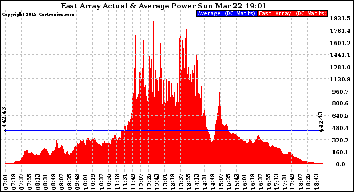 Solar PV/Inverter Performance East Array Actual & Average Power Output