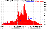 Solar PV/Inverter Performance East Array Actual & Running Average Power Output