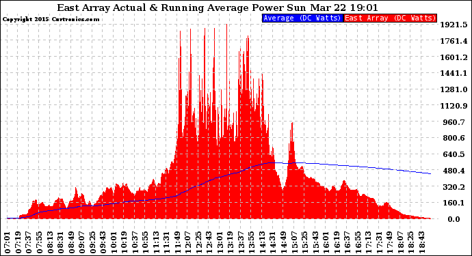 Solar PV/Inverter Performance East Array Actual & Running Average Power Output