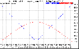 Solar PV/Inverter Performance Sun Altitude Angle & Sun Incidence Angle on PV Panels