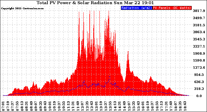 Solar PV/Inverter Performance Total PV Panel Power Output & Solar Radiation