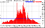 Solar PV/Inverter Performance Total PV Panel Power Output