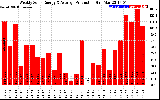 Solar PV/Inverter Performance Weekly Solar Energy Production