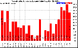 Solar PV/Inverter Performance Weekly Solar Energy Production Value