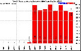 Solar PV/Inverter Performance Yearly Solar Energy Production Value