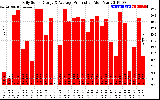 Solar PV/Inverter Performance Daily Solar Energy Production