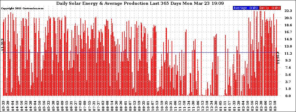 Solar PV/Inverter Performance Daily Solar Energy Production Last 365 Days