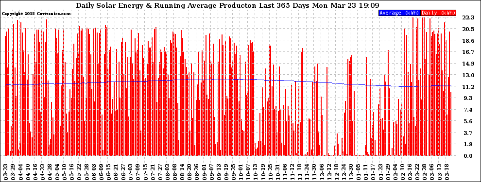 Solar PV/Inverter Performance Daily Solar Energy Production Running Average Last 365 Days