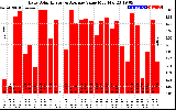 Solar PV/Inverter Performance Daily Solar Energy Production Value