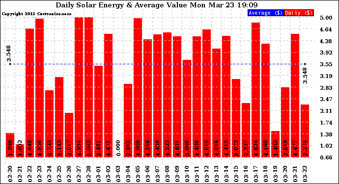 Solar PV/Inverter Performance Daily Solar Energy Production Value