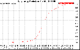 Solar PV/Inverter Performance Daily Energy Production