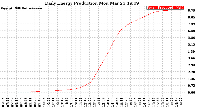 Solar PV/Inverter Performance Daily Energy Production