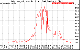 Solar PV/Inverter Performance Daily Energy Production Per Minute