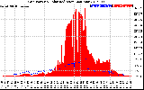 Solar PV/Inverter Performance Grid Power & Solar Radiation