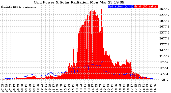 Solar PV/Inverter Performance Grid Power & Solar Radiation