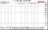 Solar PV/Inverter Performance Grid Voltage