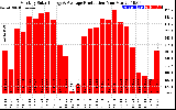 Solar PV/Inverter Performance Monthly Solar Energy Production