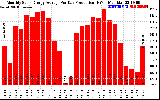 Solar PV/Inverter Performance Monthly Solar Energy Production Average Per Day (KWh)