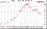 Solar PV/Inverter Performance Outdoor Temperature