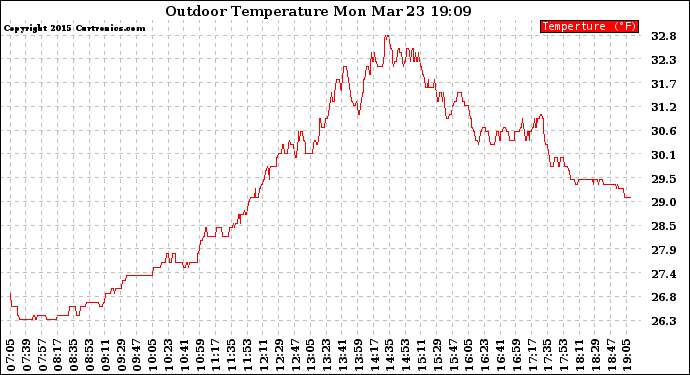 Solar PV/Inverter Performance Outdoor Temperature