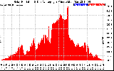 Solar PV/Inverter Performance Solar Radiation & Day Average per Minute