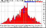 Solar PV/Inverter Performance Solar Radiation & Effective Solar Radiation per Minute