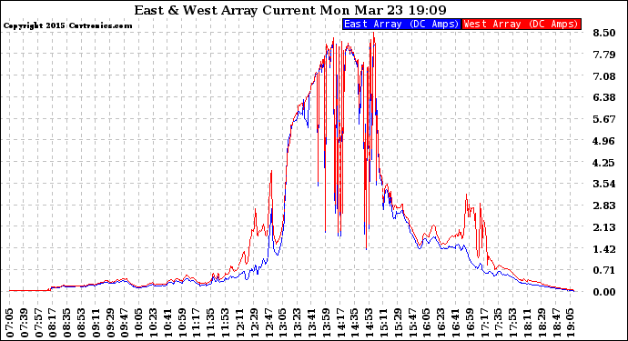 Solar PV/Inverter Performance Photovoltaic Panel Current Output